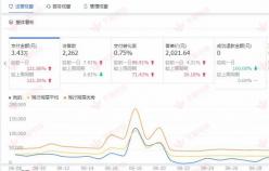 【家居品類】這樣運(yùn)營(yíng)直通車，店家會(huì)越來(lái)越好。