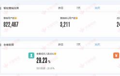 【美容品類】提高網(wǎng)店轉(zhuǎn)化率，提升老客戶營銷！